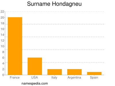 Familiennamen Hondagneu