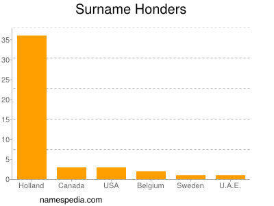 Surname Honders