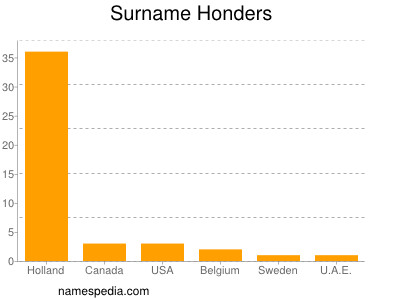 Familiennamen Honders