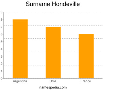 Familiennamen Hondeville