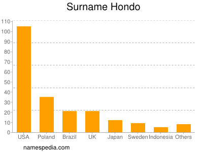 Familiennamen Hondo