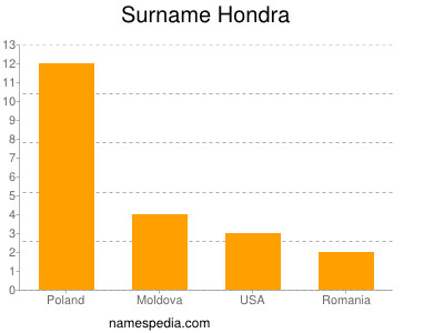 Familiennamen Hondra