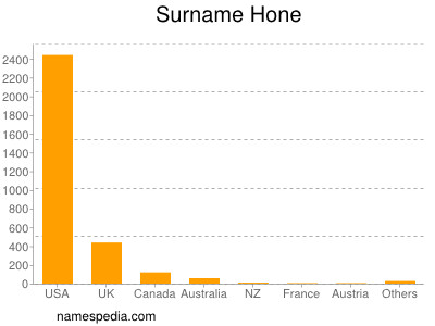 Surname Hone