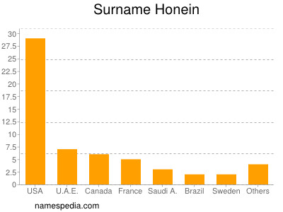 Familiennamen Honein