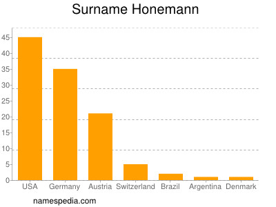 Familiennamen Honemann