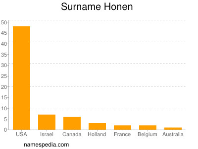 Familiennamen Honen