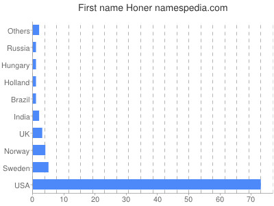 Given name Honer