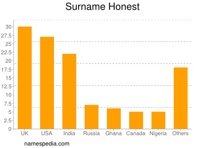 Surname Honest