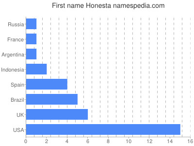 Vornamen Honesta