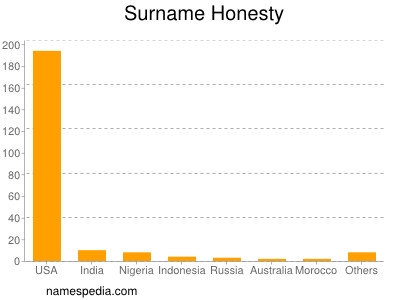 Familiennamen Honesty