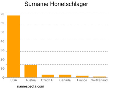 Familiennamen Honetschlager