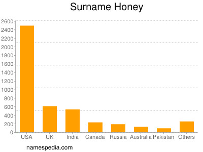 Familiennamen Honey