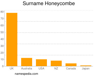 Familiennamen Honeycombe