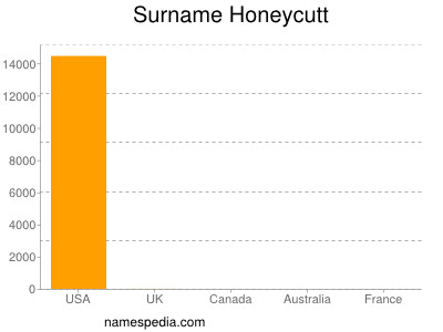 Familiennamen Honeycutt