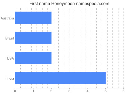 Given name Honeymoon