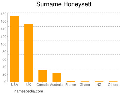 Surname Honeysett