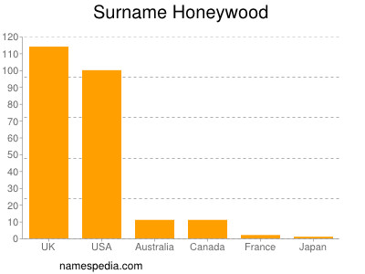 Familiennamen Honeywood
