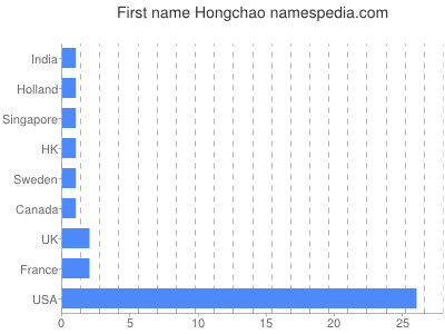 prenom Hongchao