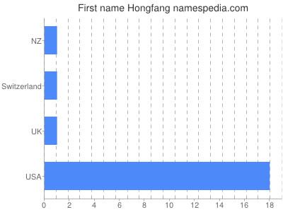 Given name Hongfang