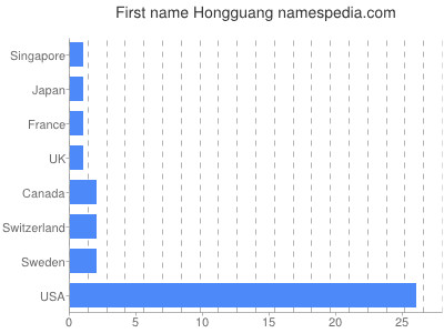 Vornamen Hongguang