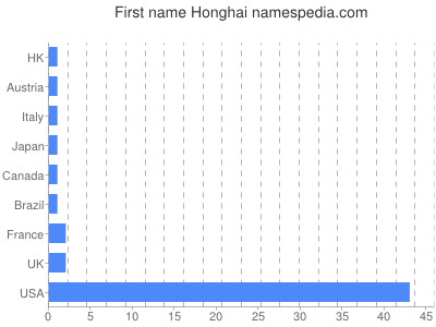 Given name Honghai