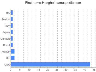 prenom Honghai