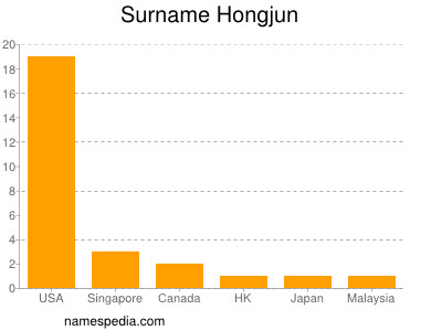 Familiennamen Hongjun
