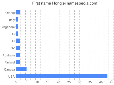 Vornamen Honglei