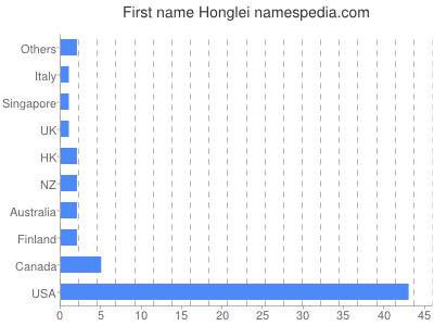 prenom Honglei