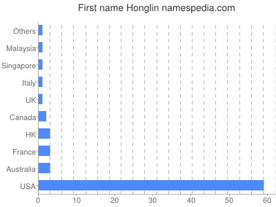 prenom Honglin