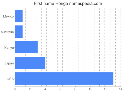 Vornamen Hongo