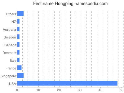 Given name Hongping