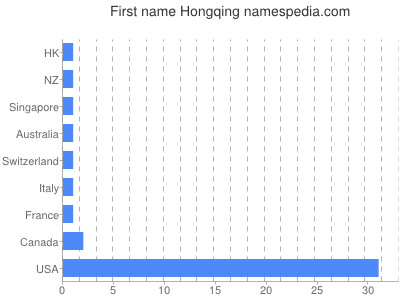 Vornamen Hongqing