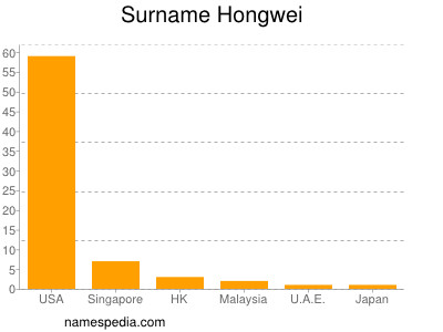 Familiennamen Hongwei