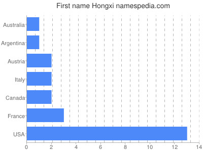 prenom Hongxi