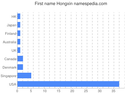 prenom Hongxin