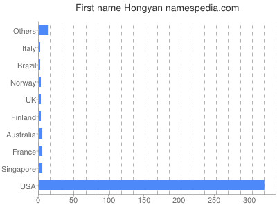 Vornamen Hongyan