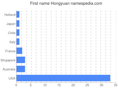 prenom Hongyuan