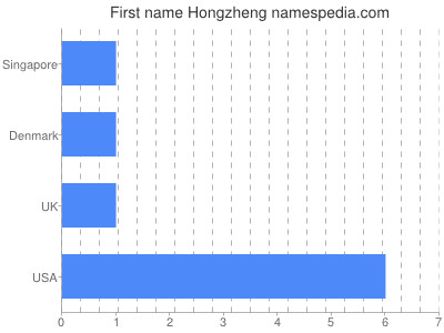 Vornamen Hongzheng