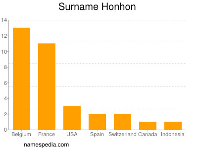 Familiennamen Honhon