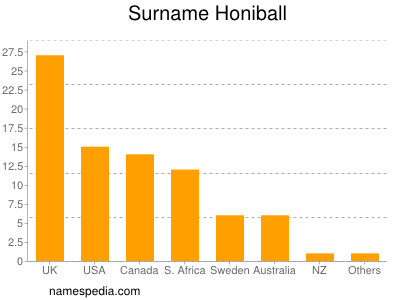 Surname Honiball