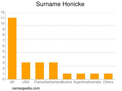 Familiennamen Honicke