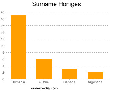 Surname Honiges