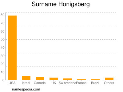 Familiennamen Honigsberg