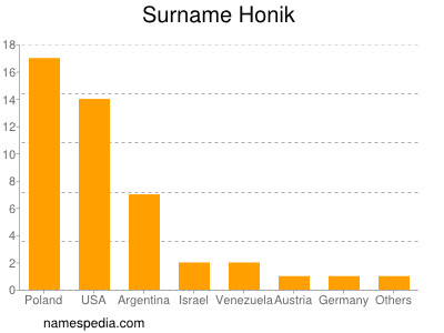 Familiennamen Honik