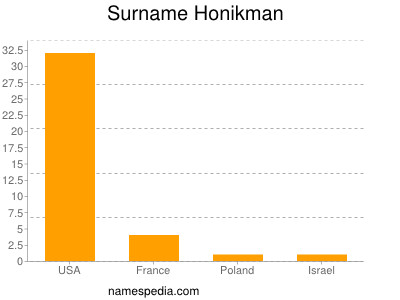 Familiennamen Honikman