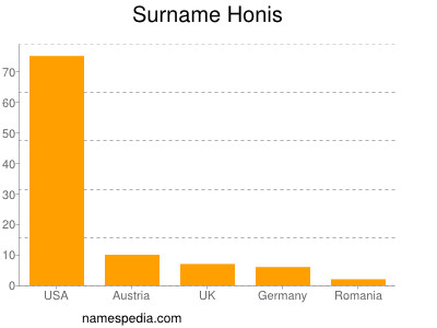 nom Honis