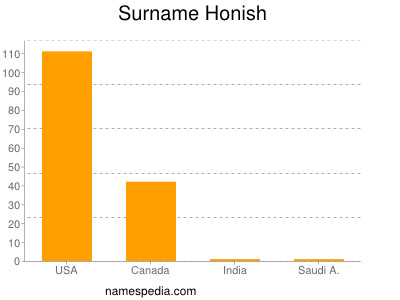 Surname Honish