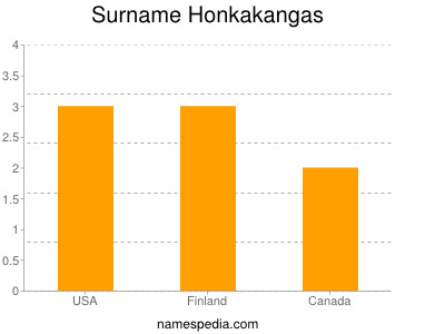 Familiennamen Honkakangas