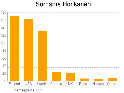 Familiennamen Honkanen